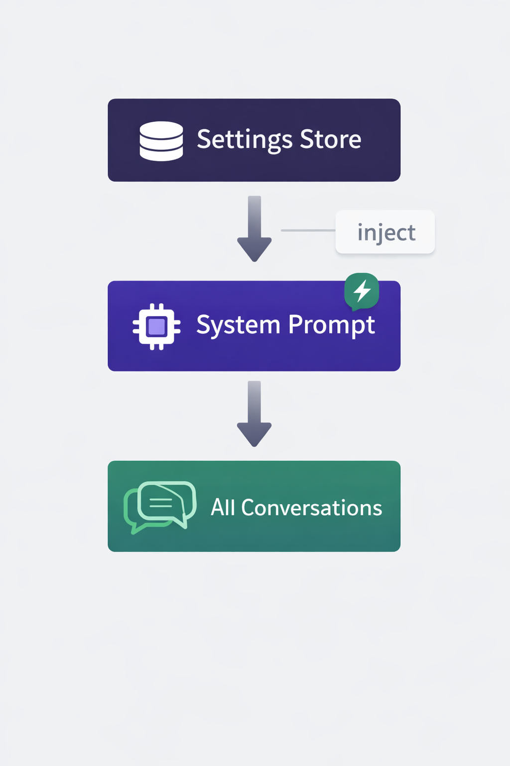 Kiến trúc "Personal Preferences Injection Flow"